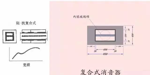 五,其他类型消声器 1 消声弯头 当机房地方窄小或对原有建筑改进消声