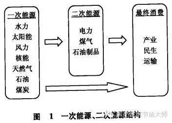 (补充说明资料:所谓一次能源,是指直接取自自然界,没有经过加工转换