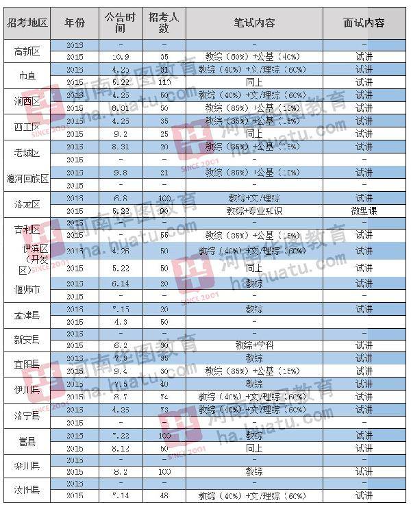 2017洛阳事业单位及教师招聘大爆发!共招录5