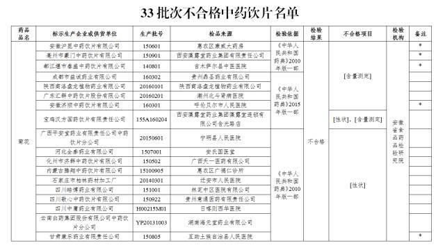 食药监:这33批次中药饮片不合格!