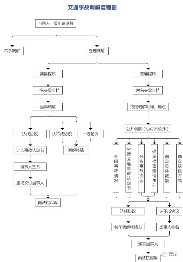 图解交通事故案件处理流程(含调解,伤残鉴定流程,民事赔偿)