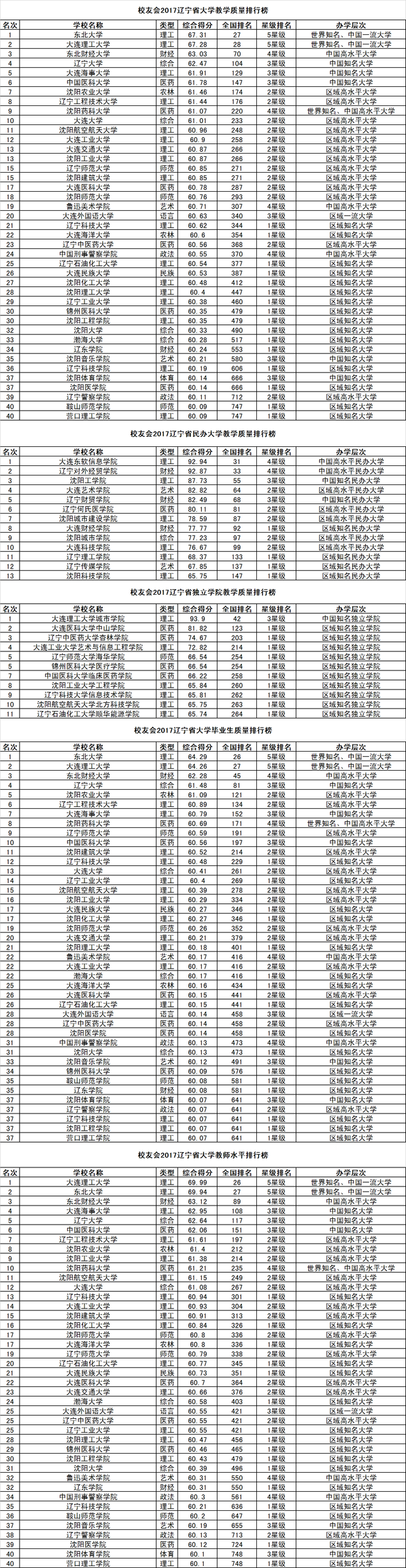 内蒙古大学问鼎 2017 内蒙古自治区大学教学质量排行榜冠军