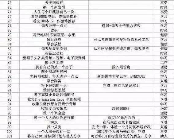 △4年实现70个目标,用梦想清单实现自我救赎