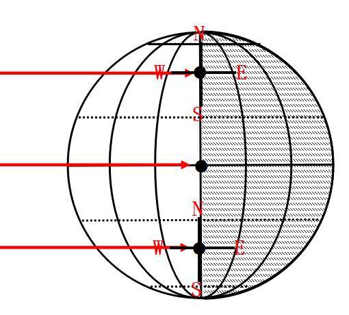昼夜长短与日出日落方位
