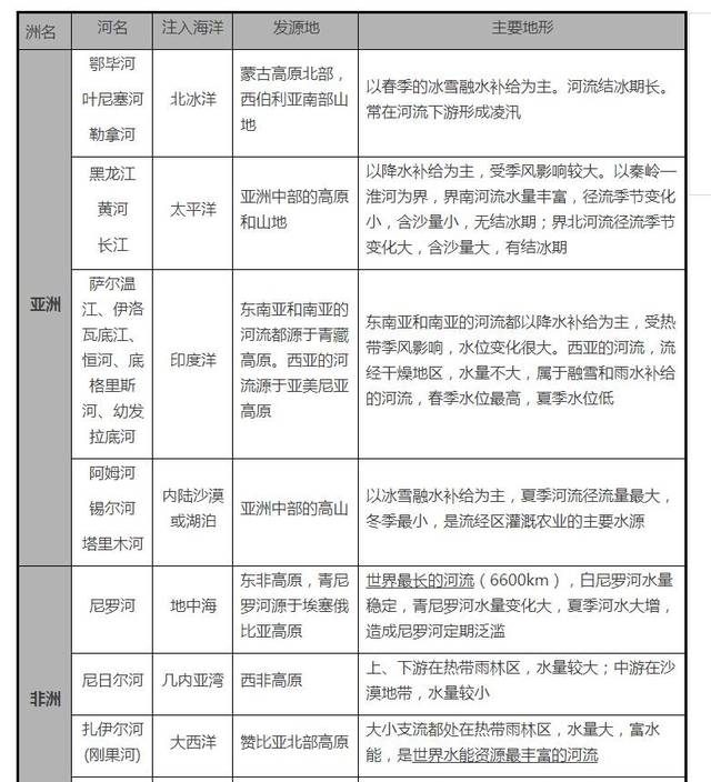 【知识点】世界主要河流和自然资源分布(图表,建议收藏)