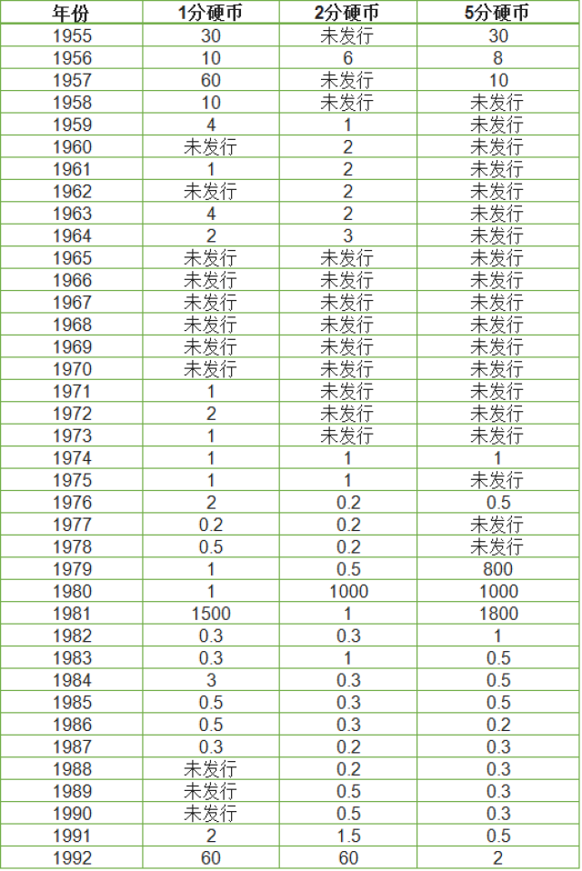 史上最新最全的各套硬币收藏价格表