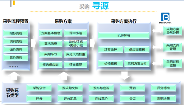 干货:电子采购平台系统中采购寻源管理(上篇)