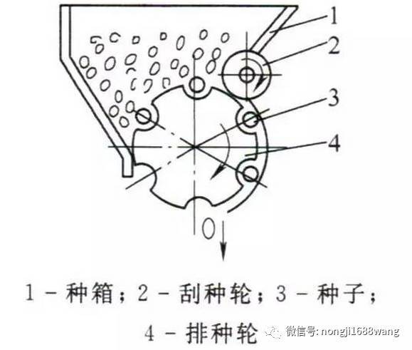 2,窝眼轮式(外槽轮式)排种器的优缺点.