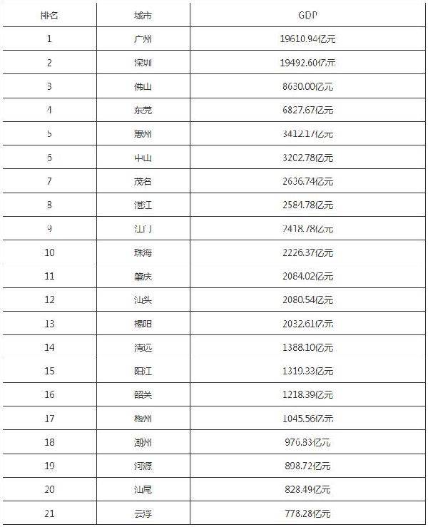 广东经济总量县排名_2020广东经济十强区(2)