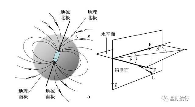 地磁极的位置也不是固定的