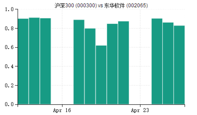 沪深300指数与成分股相关性分析【4月26日】