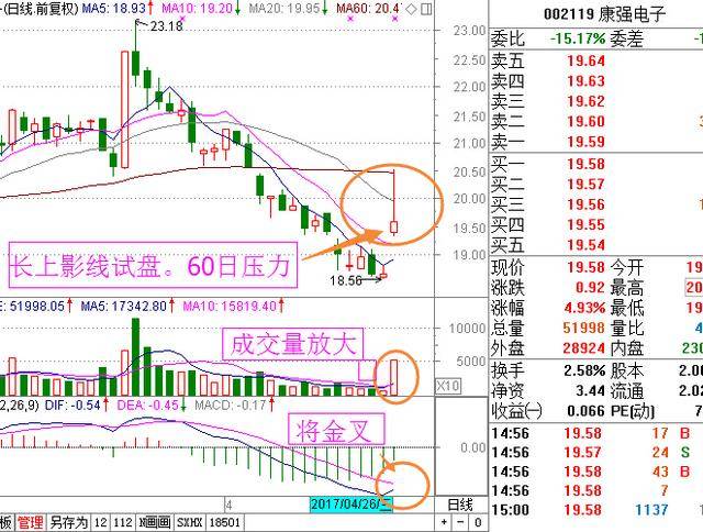 蓝晓科技300487也是底部放量,m   c d即将金叉,超长上影线试盘,是不是