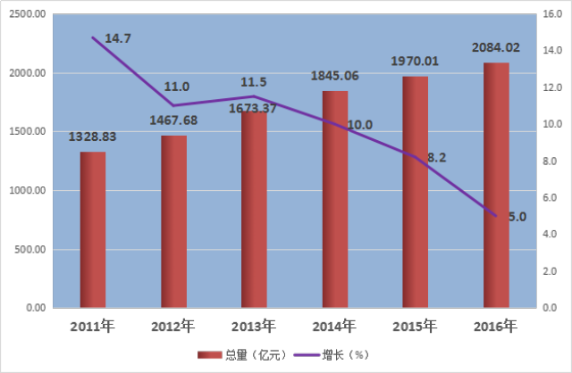 如何衡量gdp(2)