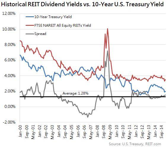 房地产投资信托基金(REITs)