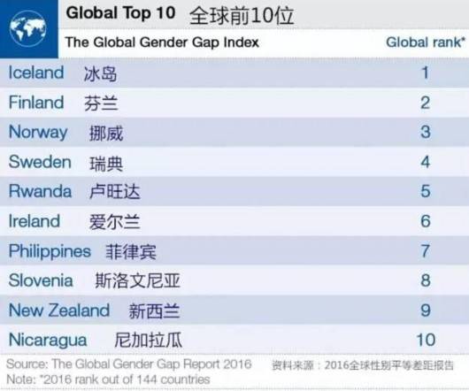 全球性别平等指数排名中国位列第99名 上海启