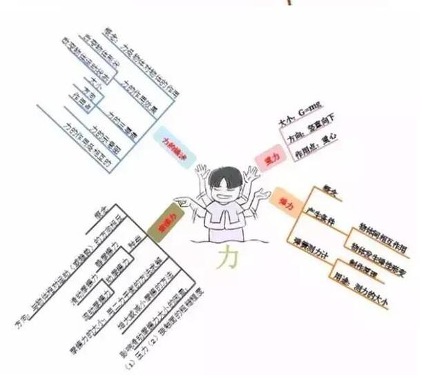 这不,有一个女学霸就把初中物理各章知识画成了思维导图,这样一看