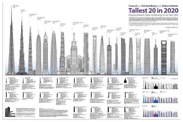 截止到2020年所有摩天大楼的排名 而预计2018年将要完工的王国塔 将