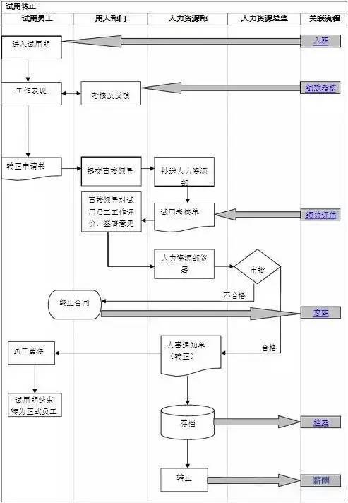 人力资源管理的工作流程图(值得收藏·工作备用)