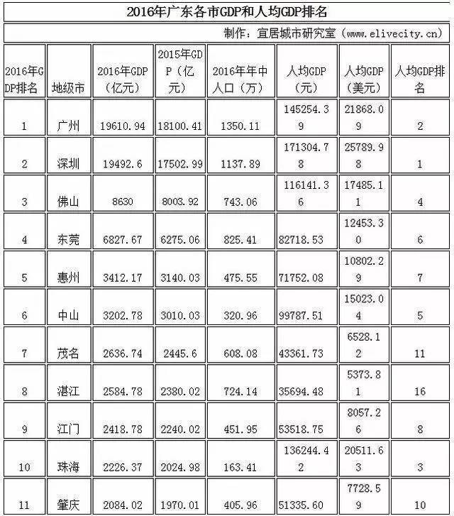 广州gdp是什么预算_2016年地方公共预算收入排名 Top10(3)