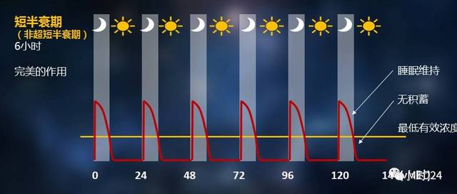 最佳的药物半衰期应该在6个小时左右
