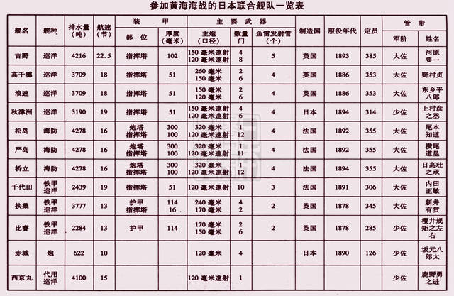 参加黄海海战的日本联合舰队一览表.