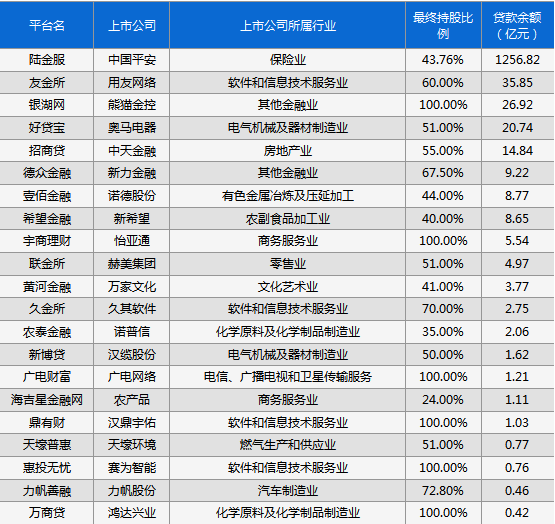 34家a股上市公司控股的p2p网贷平台