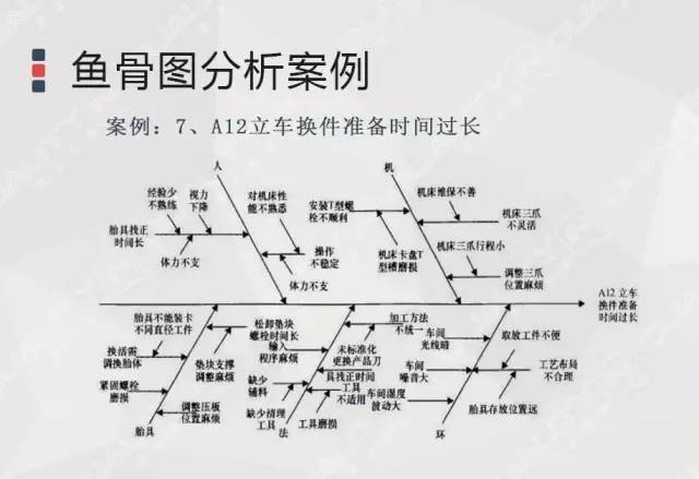 用鱼骨图分析法——找出问题的根本原因