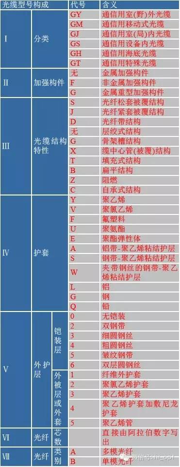 示例: 光缆型号由光缆型式的代号和规格的代号构成,中间用一空格隔开.