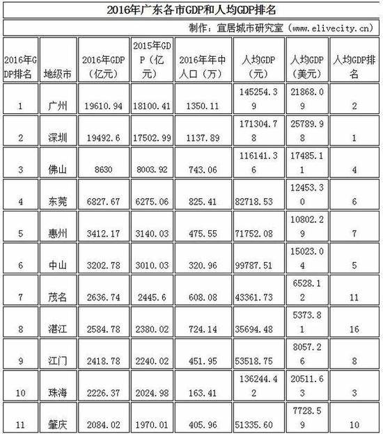 湛江各县gdp(2)