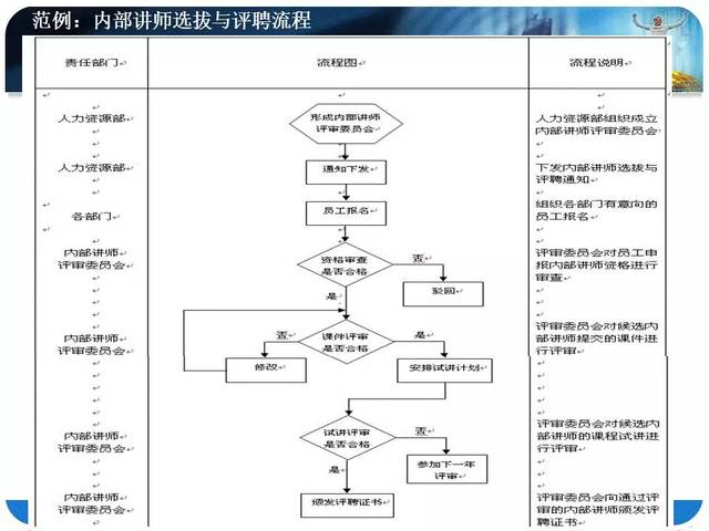 24页ppt学会标准流程图如何制作!