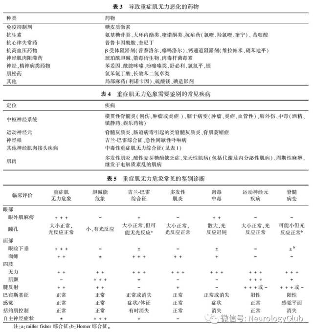 专家述评:儿童重症肌无力危象的识别与治疗进展