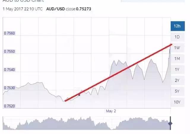 您如何看待澳元兑人民币汇率大幅上涨以及澳元汇率未来走势分析？