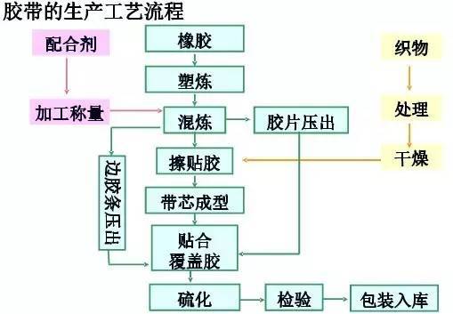 常见橡胶制品生产工艺流程图