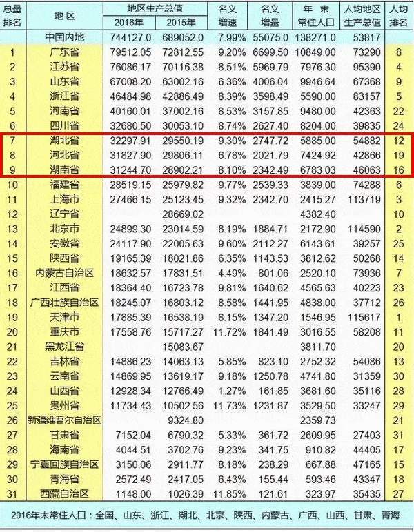 唐朝中国gdp排名_中国最富的5个省份 你家乡上榜了吗(3)