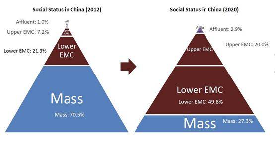 中国中产阶级人口4亿_中产阶级(2)