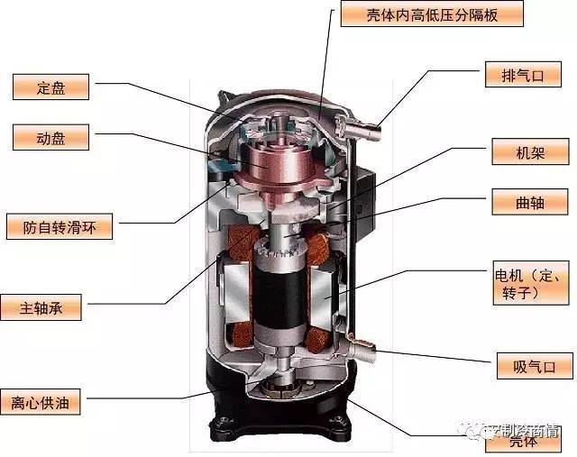 详解:涡旋压缩机的结构性能