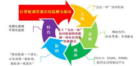 带你一起了解国家电网公司"五位一体"协同机制建设与实践