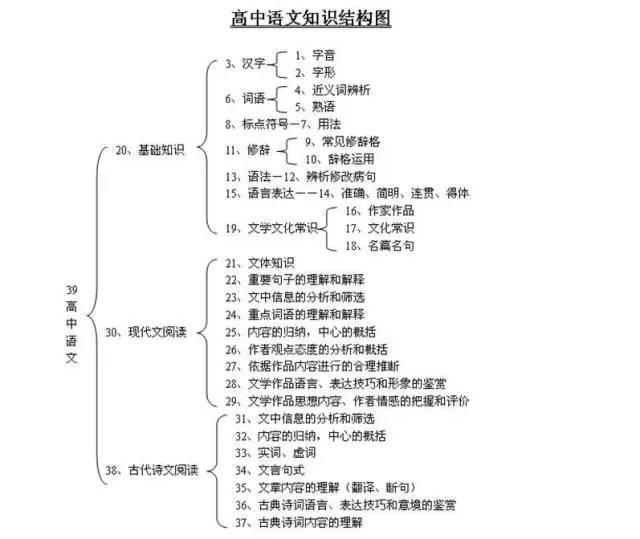 高中各科知识结构图表大全!高三一轮复习必看!高一高二必备!