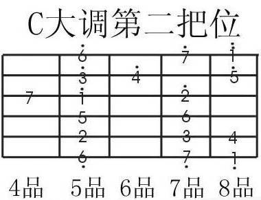 【吉他教学】用把位帮助记忆吉他音阶在指板上的分布