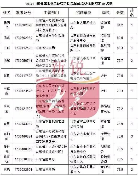 2018山东省省属事业单位成绩