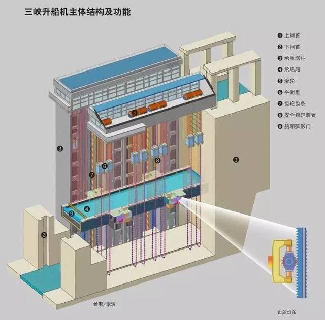 齿轮齿条为升船机装上了"轮子"和"轨道"