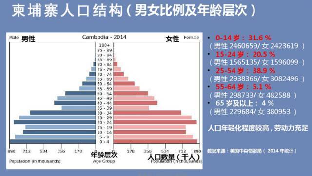 柬埔寨 人口_凛冬将至,世界财富投资风口竟然在这个国家 ...(2)