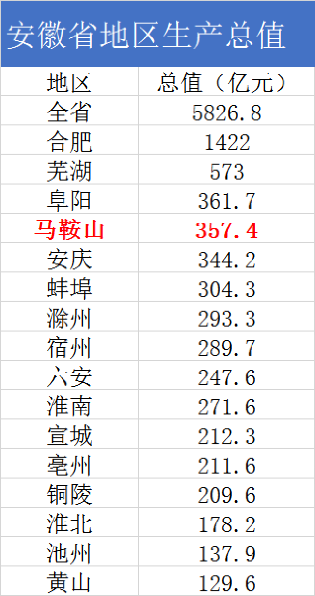 安徽新gdp总值_2013中国各省gdp排名,2013世界gdp总量最新排名(3)