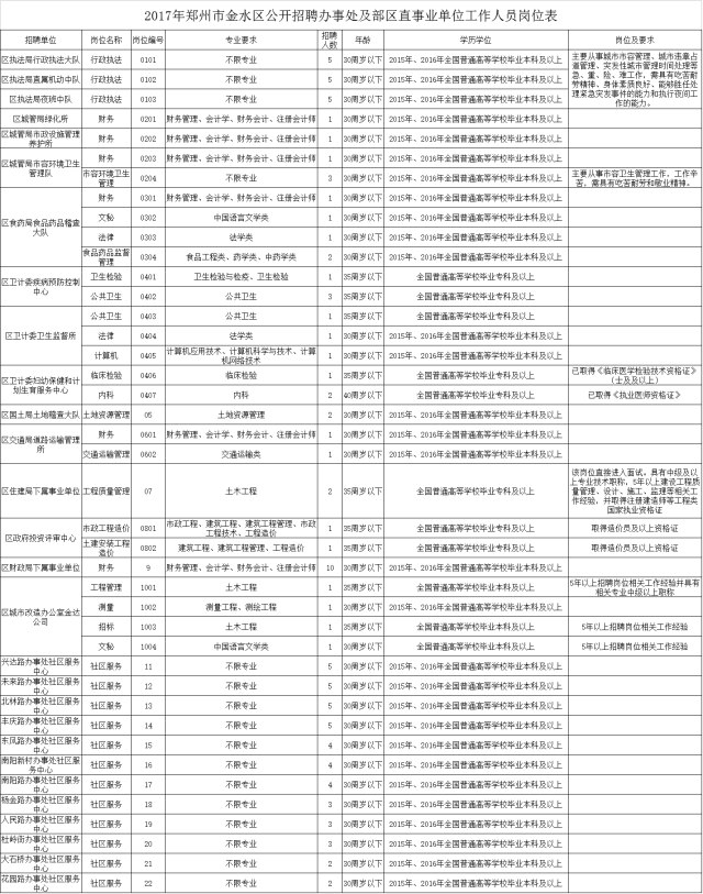 郑州金水区事业单位招聘2017