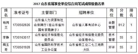 2018山东省省属事业单位成绩