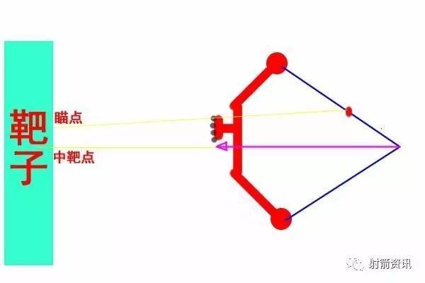 【射箭知识】复合弓五针瞄的快调与微调