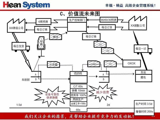 一份详细的价值流程图绘制(现状,改善,未来)教材【精益学堂】2017-5-4