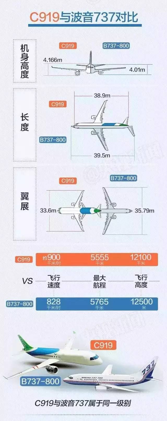 国产大飞机c919首飞成功!c929已在路上!