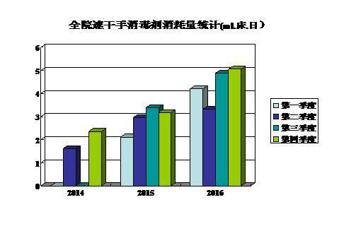 进行以目标监测科室为重点的医务人员手卫生依从性,手卫生正确率调查