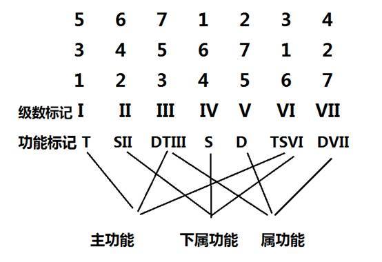 1,和弦标记:有些学校习惯用功能标记,有些学校习惯用级数标记,以下是